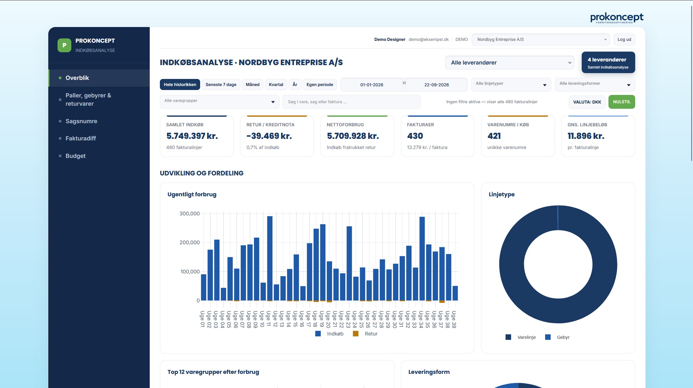 Prokoncepts indkøbsanalyse-dashboard med sidebar, periodefiltre, nøgletal og grafer over ugentligt forbrug og linjetype